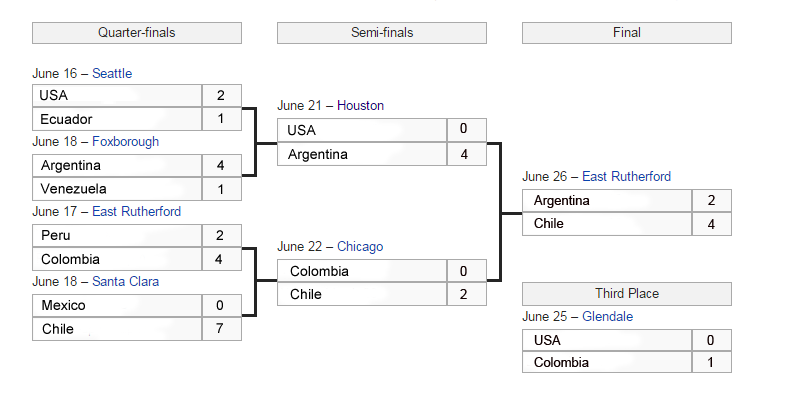 Schedule of Copa America Centenario 2016