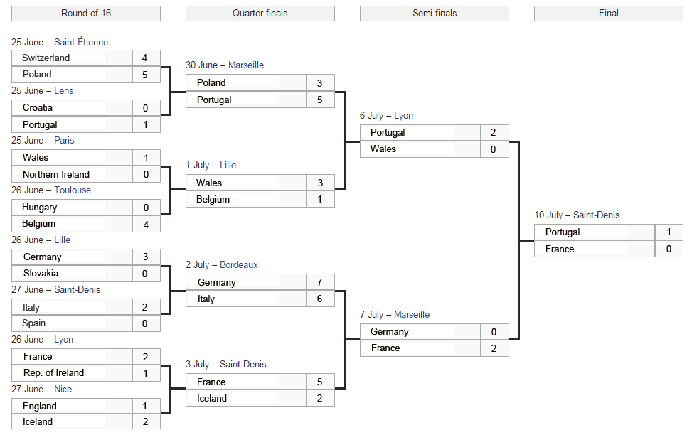 Schedule of Euro 2016 France